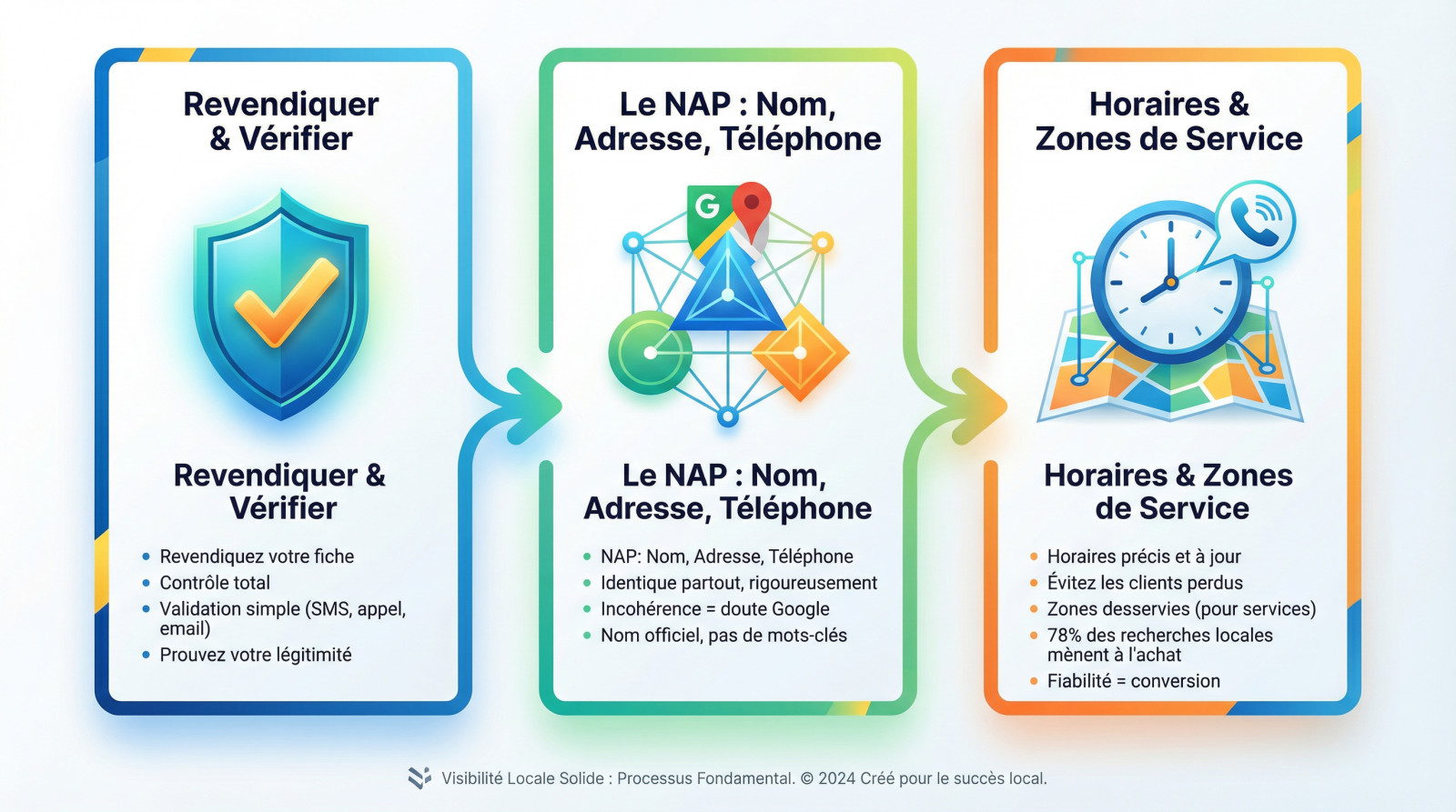Infographie détaillant les étapes clés pour <strong>optimiser la visibilité locale</strong> sur Google Business Profile